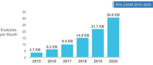cisco mobile traffic